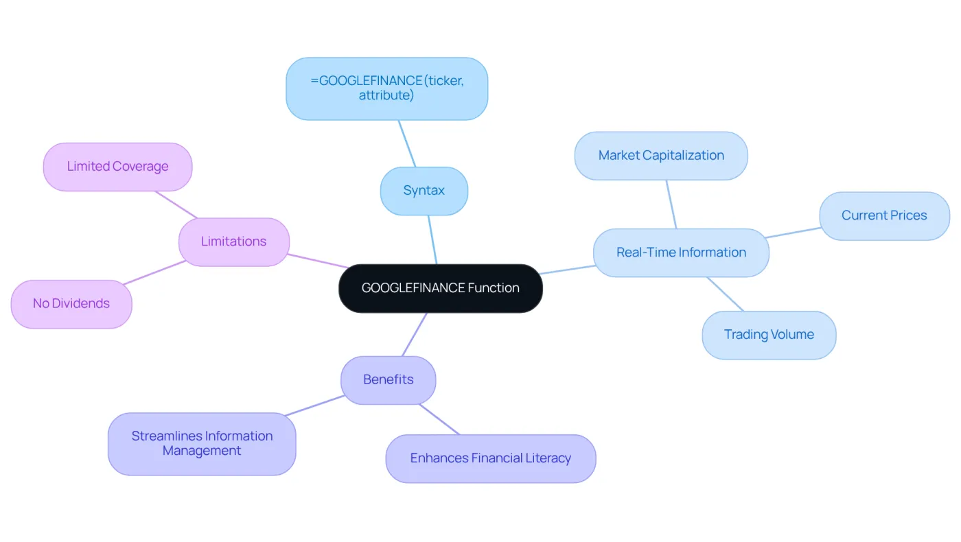 The central node represents the GOOGLEFINANCE function, with branches showing its syntax, the types of information it provides, its benefits, and its limitations. Follow the branches to explore how this function can enhance your investment monitoring. The central node represents the GOOGLEFINANCE function, with branches showing its syntax, the types of information it provides, its benefits, and its limitations. Follow the branches to explore how this function can enhance your investment monitoring.