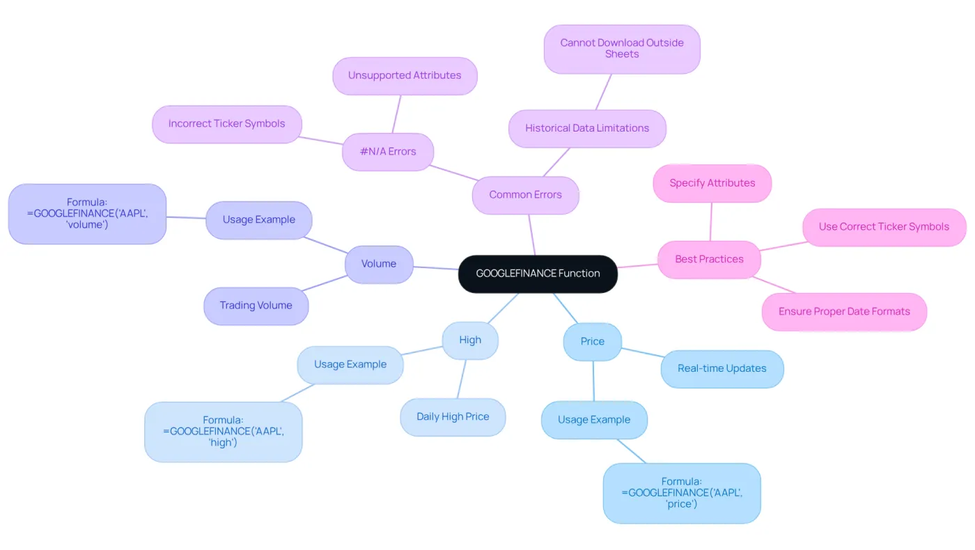 The central node represents the GOOGLEFINANCE function, while the branches show key attributes and their specific uses. Follow the branches to learn how each attribute contributes to financial analysis. The central node represents the GOOGLEFINANCE function, while the branches show key attributes and their specific uses. Follow the branches to learn how each attribute contributes to financial analysis.