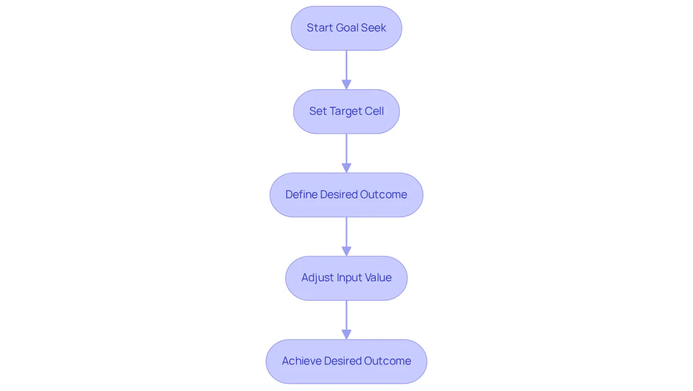 Follow the arrows to see how to use Goal Seek: start by setting your target, define what you want to achieve, adjust your inputs, and reach your goal! Follow the arrows to see how to use Goal Seek: start by setting your target, define what you want to achieve, adjust your inputs, and reach your goal!