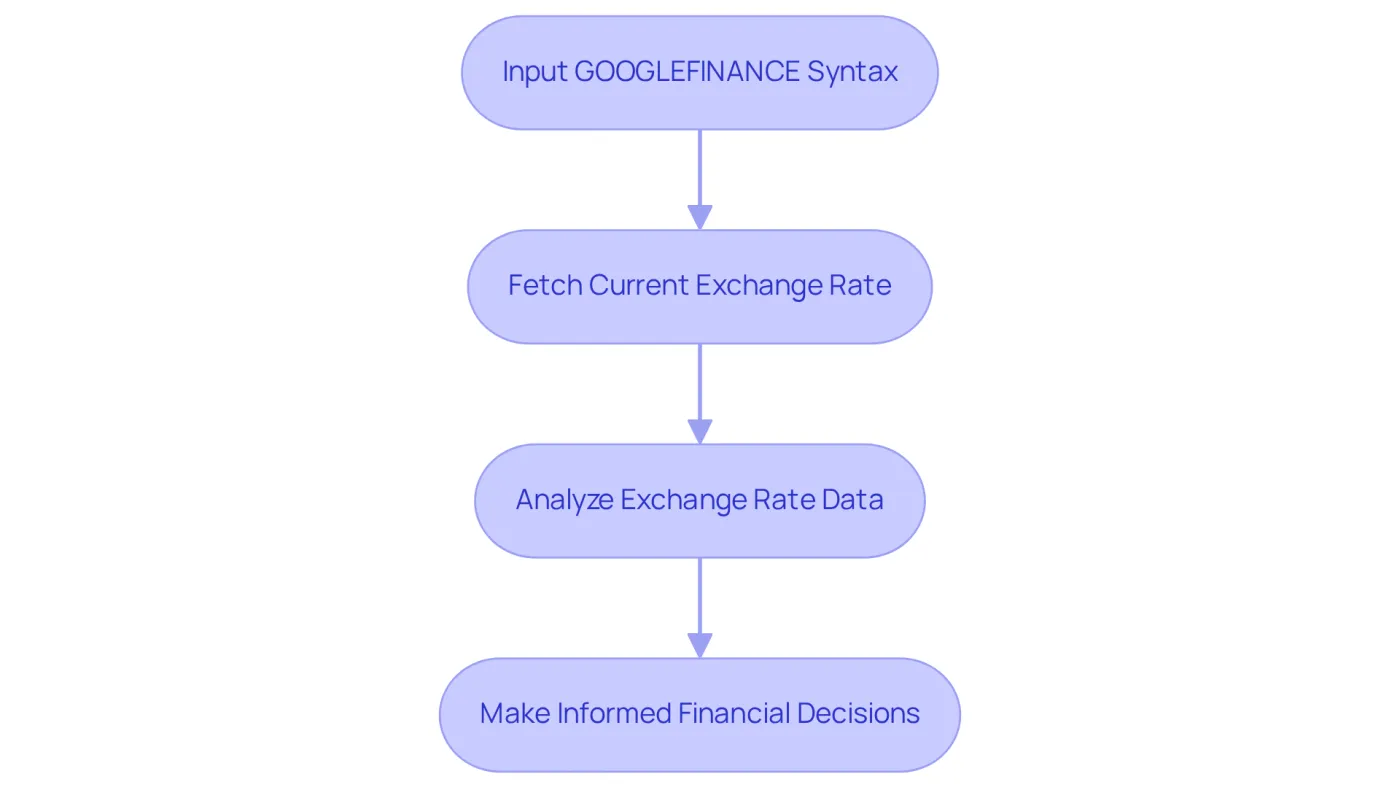 Follow the arrows to see how to use the GOOGLEFINANCE function: start by entering the syntax, then fetch the exchange rate, analyze the data, and finally make informed decisions based on your findings. Follow the arrows to see how to use the GOOGLEFINANCE function: start by entering the syntax, then fetch the exchange rate, analyze the data, and finally make informed decisions based on your findings.