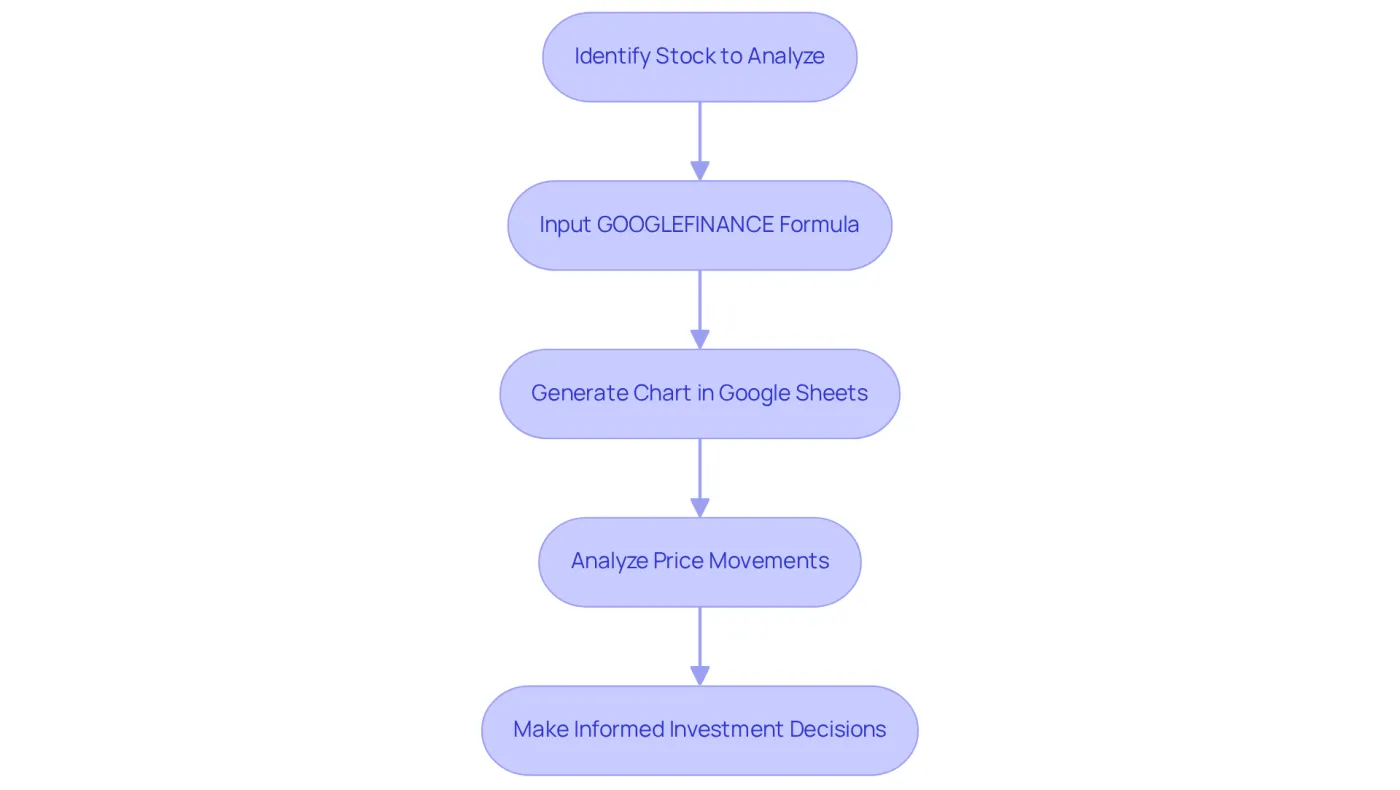 Follow the arrows to see how to analyze stock trends step-by-step, from choosing a stock to making investment decisions based on the data. Follow the arrows to see how to analyze stock trends step-by-step, from choosing a stock to making investment decisions based on the data.
