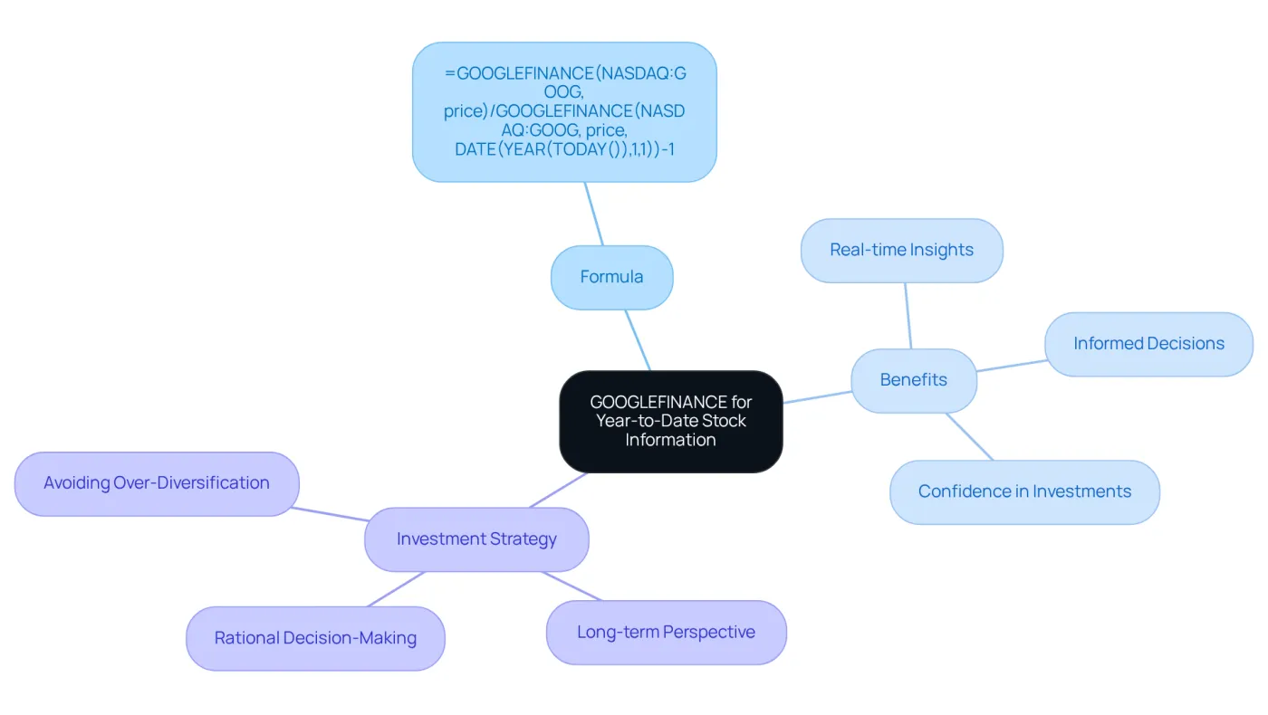 The central node represents the main topic, while branches show the formula, benefits, and how it fits into an overall investment strategy. Each branch highlights important aspects of using GOOGLEFINANCE. The central node represents the main topic, while branches show the formula, benefits, and how it fits into an overall investment strategy. Each branch highlights important aspects of using GOOGLEFINANCE.