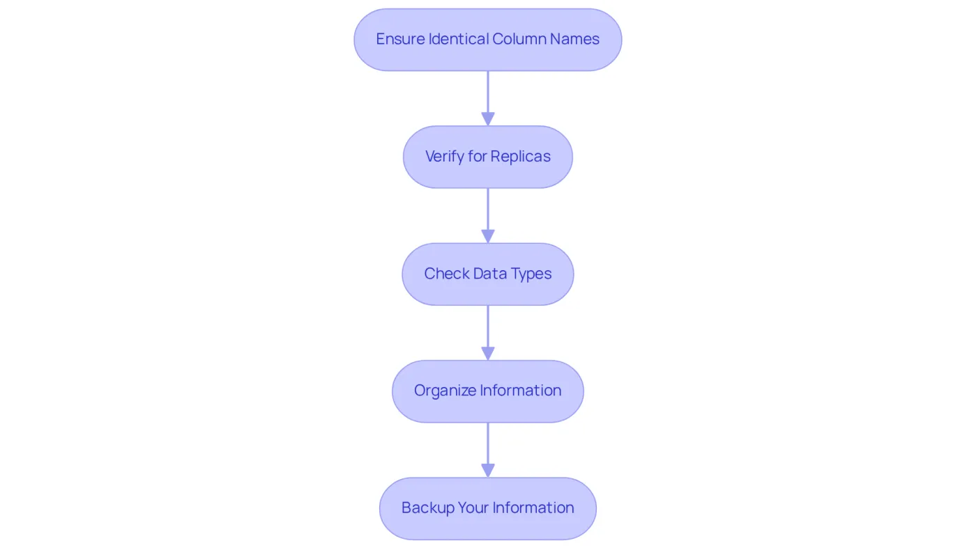 Each box represents a crucial step in preparing your data for merging. Follow the arrows to ensure you complete each step in the right order for a successful merge. Each box represents a crucial step in preparing your data for merging. Follow the arrows to ensure you complete each step in the right order for a successful merge.
