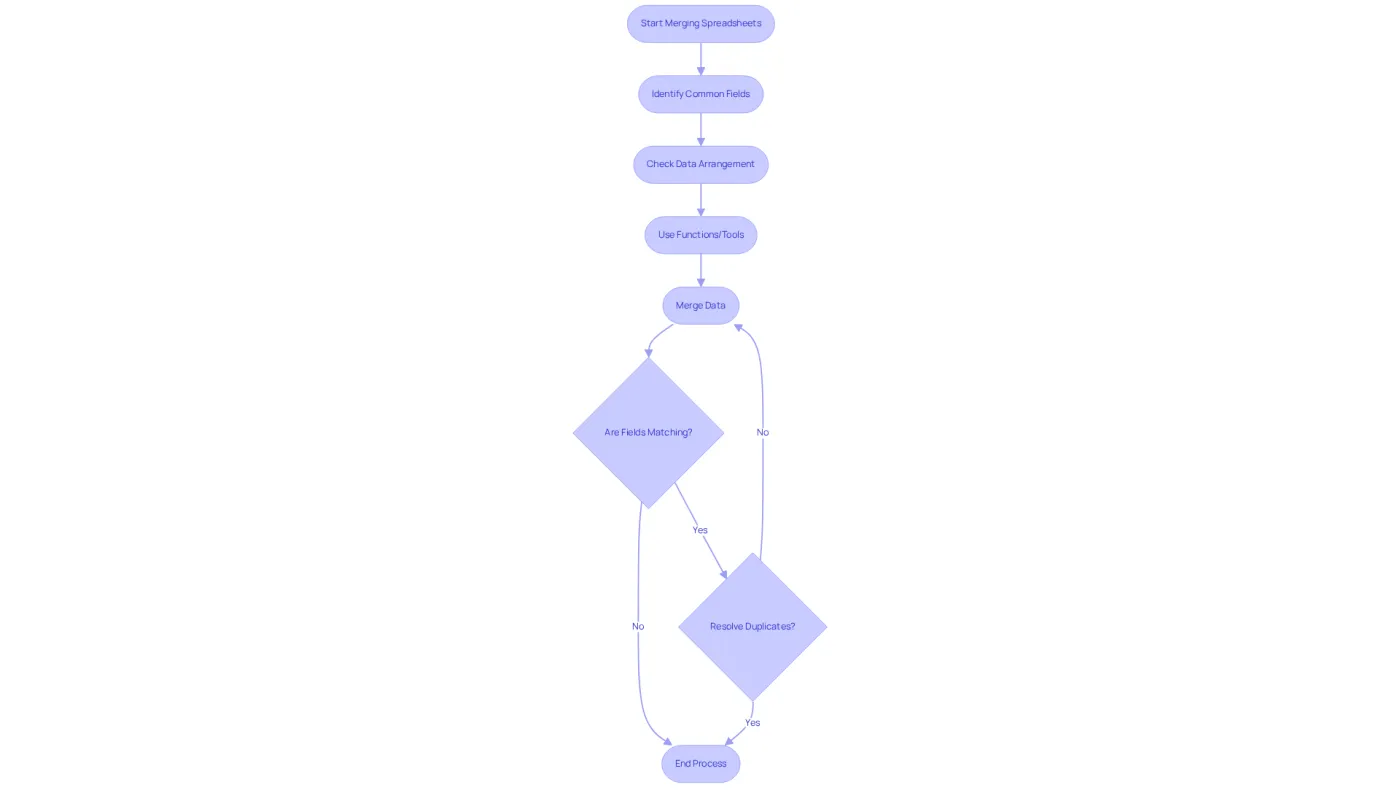 Follow the arrows to see the steps involved in merging spreadsheets. Each box represents an action or decision, guiding you through the process to ensure accuracy and efficiency. Follow the arrows to see the steps involved in merging spreadsheets. Each box represents an action or decision, guiding you through the process to ensure accuracy and efficiency.