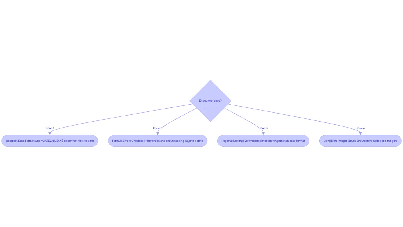 Follow the flowchart to identify common issues when adding days to dates. Each box represents a problem, and the arrows guide you to the solutions. Start at the top and work your way down to resolve your issue! Follow the flowchart to identify common issues when adding days to dates. Each box represents a problem, and the arrows guide you to the solutions. Start at the top and work your way down to resolve your issue!