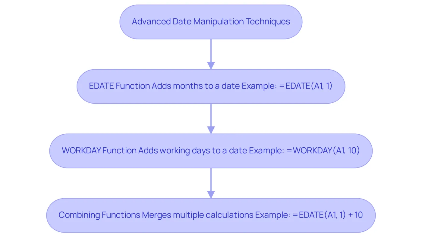 Each box represents a technique for manipulating dates in Excel. Follow the arrows to explore how each function can be used to enhance your date calculations. Each box represents a technique for manipulating dates in Excel. Follow the arrows to explore how each function can be used to enhance your date calculations.