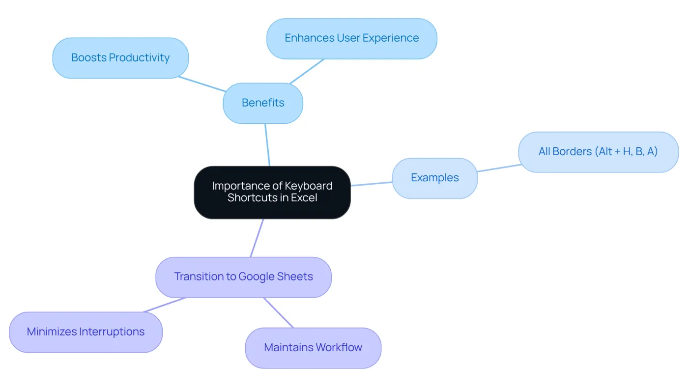 The center shows the main idea, while branches illustrate the benefits and examples of shortcuts. Each color-coded branch helps you quickly identify related topics. The center shows the main idea, while branches illustrate the benefits and examples of shortcuts. Each color-coded branch helps you quickly identify related topics.
