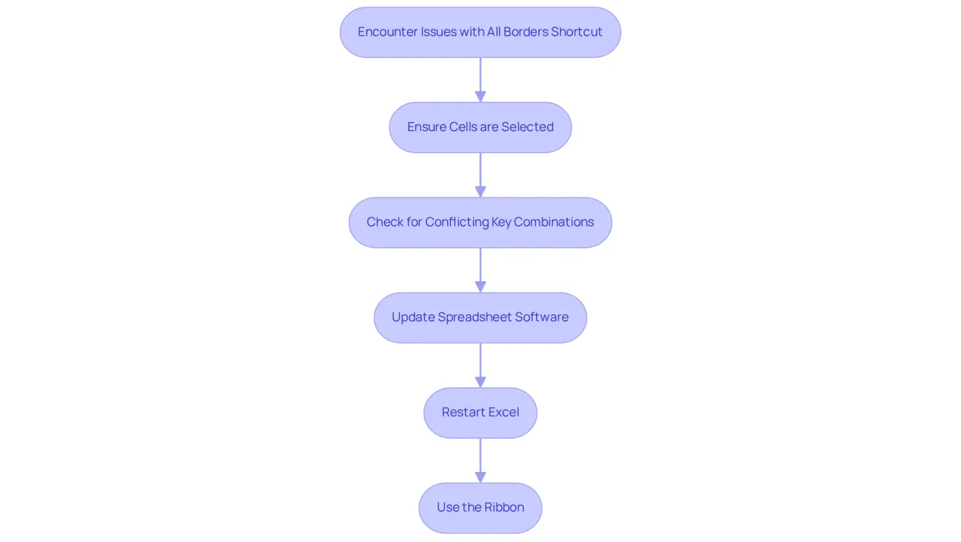 Follow the arrows to troubleshoot issues with the all borders shortcut. Each step guides you through actions to take, ensuring you can resolve the problem effectively. Follow the arrows to troubleshoot issues with the all borders shortcut. Each step guides you through actions to take, ensuring you can resolve the problem effectively.