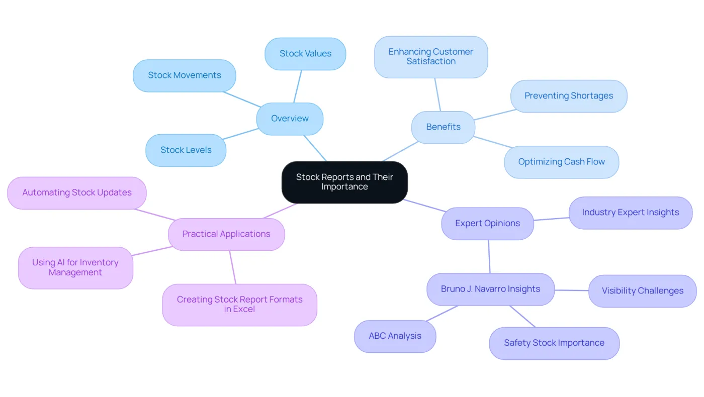 The central node represents stock reports, while the branches show how they impact various aspects of business management. Each branch highlights a different area of importance, making it easy to see the connections and significance of effective stock oversight.
