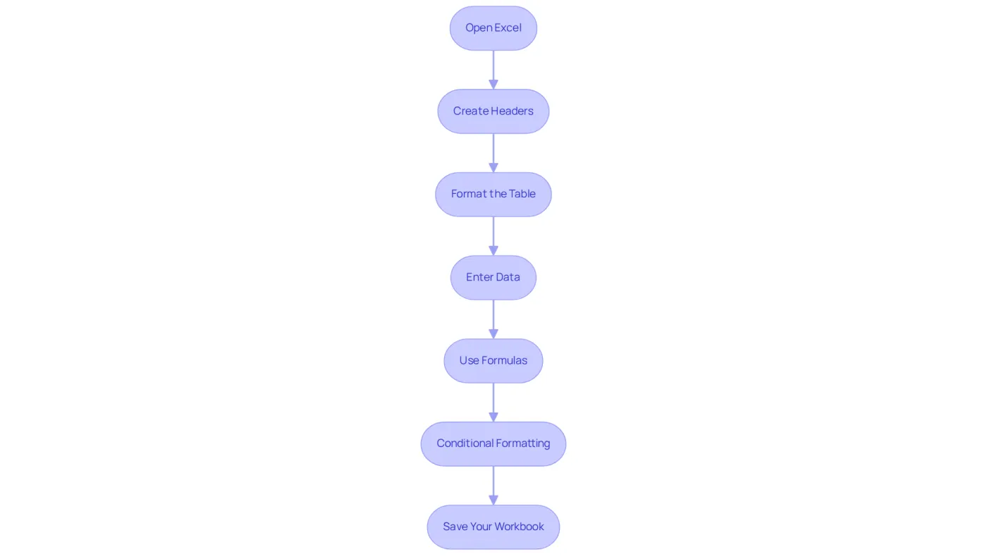 Each box represents a step in the process of creating your stock report. Follow the arrows to see the order in which you should complete each task.
