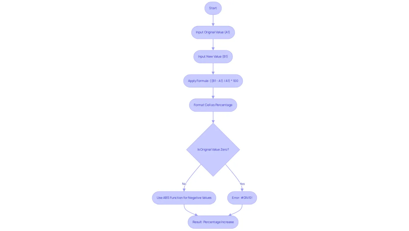 Follow the arrows to see each step in calculating the percentage increase. If the original value is zero, you'll encounter an error, so make sure to check that first! Follow the arrows to see each step in calculating the percentage increase. If the original value is zero, you'll encounter an error, so make sure to check that first!