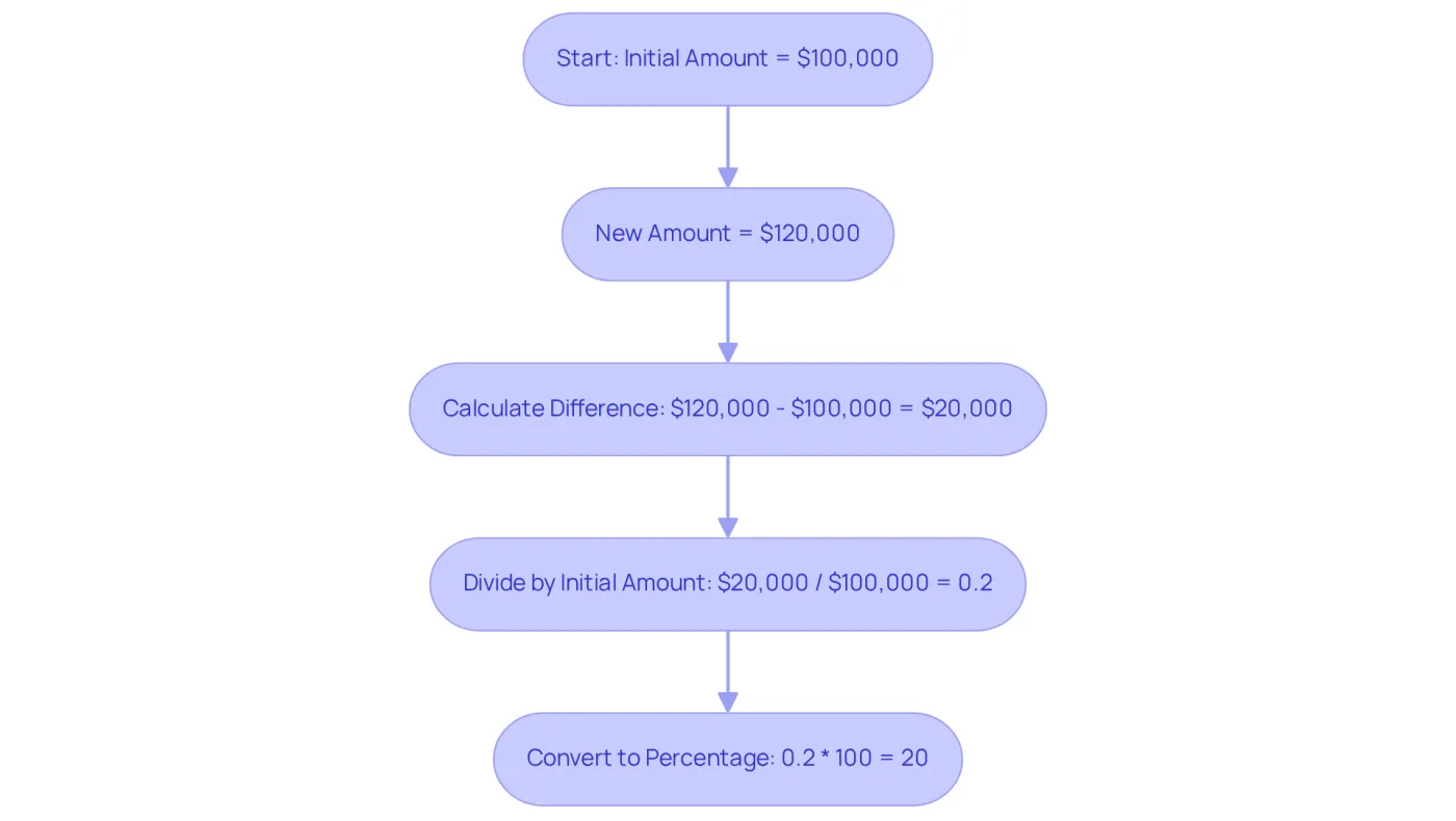 Follow the boxes from top to bottom to see how to calculate the percentage increase step by step. Each box represents a part of the calculation, leading you to the final percentage increase. Follow the boxes from top to bottom to see how to calculate the percentage increase step by step. Each box represents a part of the calculation, leading you to the final percentage increase.