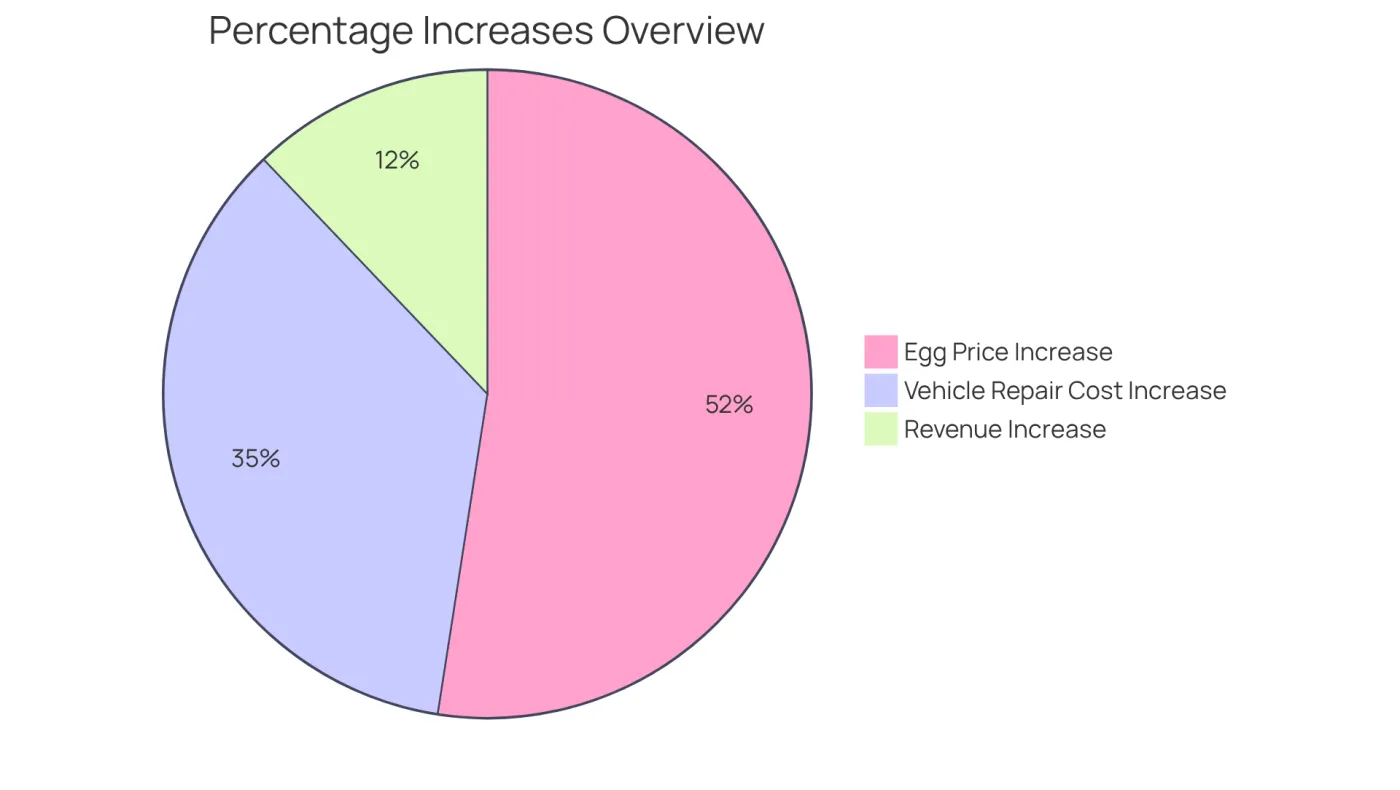 Each slice of the pie shows how much a specific area has increased in percentage terms - the larger the slice, the greater the increase in that category. Each slice of the pie shows how much a specific area has increased in percentage terms - the larger the slice, the greater the increase in that category.