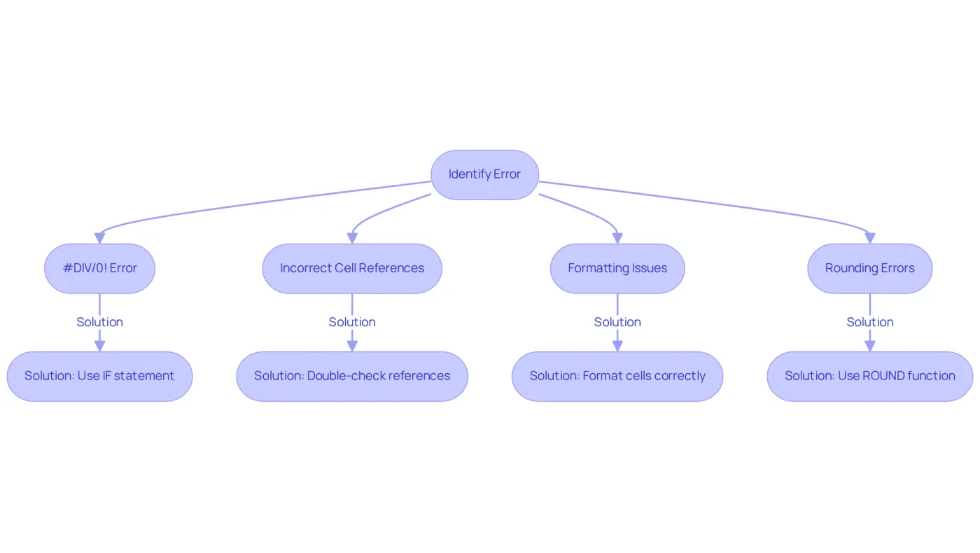Follow the flowchart to identify common errors in percentage increase calculations. Each box represents a specific error and provides a solution to help you correct it. The arrows guide you through the troubleshooting process. Follow the flowchart to identify common errors in percentage increase calculations. Each box represents a specific error and provides a solution to help you correct it. The arrows guide you through the troubleshooting process.
