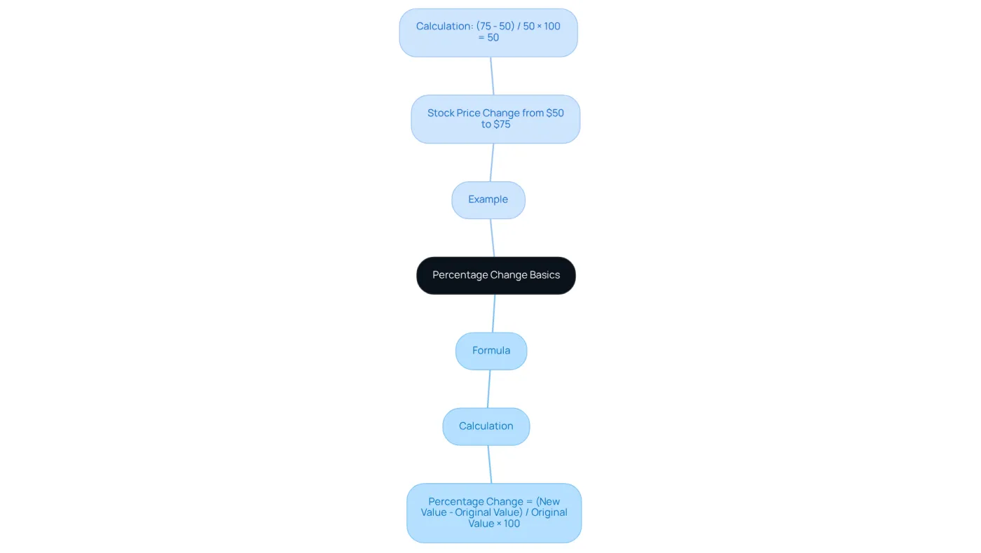 The central idea is percentage change, with branches showing how to calculate it and an example to illustrate the concept. Follow the branches to see how the formula works and how it applies to real-world scenarios. The central idea is percentage change, with branches showing how to calculate it and an example to illustrate the concept. Follow the branches to see how the formula works and how it applies to real-world scenarios.