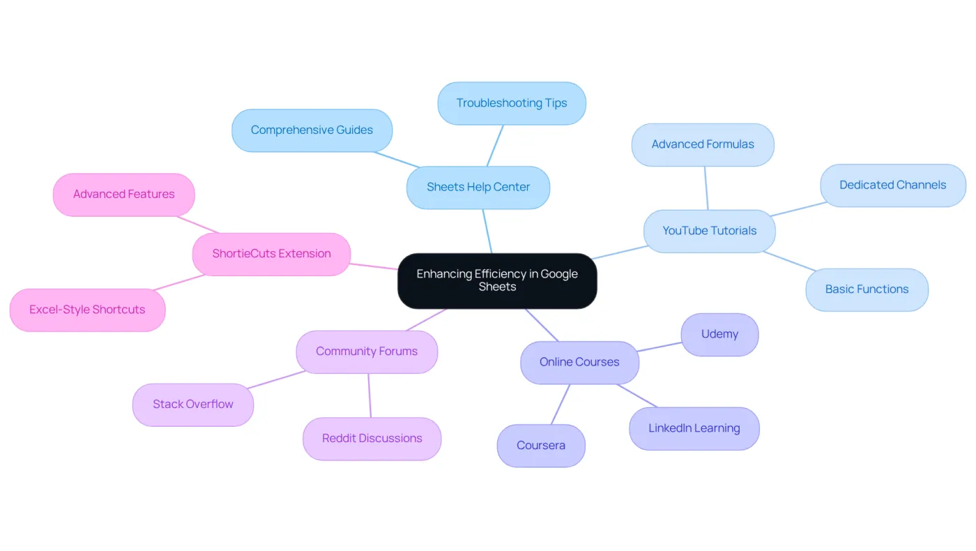 The center represents the goal of improving efficiency in Google Sheets, while the branches show different resources you can use to achieve that goal. Each color-coded branch leads to specific tools that can help you learn and enhance your skills. The center represents the goal of improving efficiency in Google Sheets, while the branches show different resources you can use to achieve that goal. Each color-coded branch leads to specific tools that can help you learn and enhance your skills.