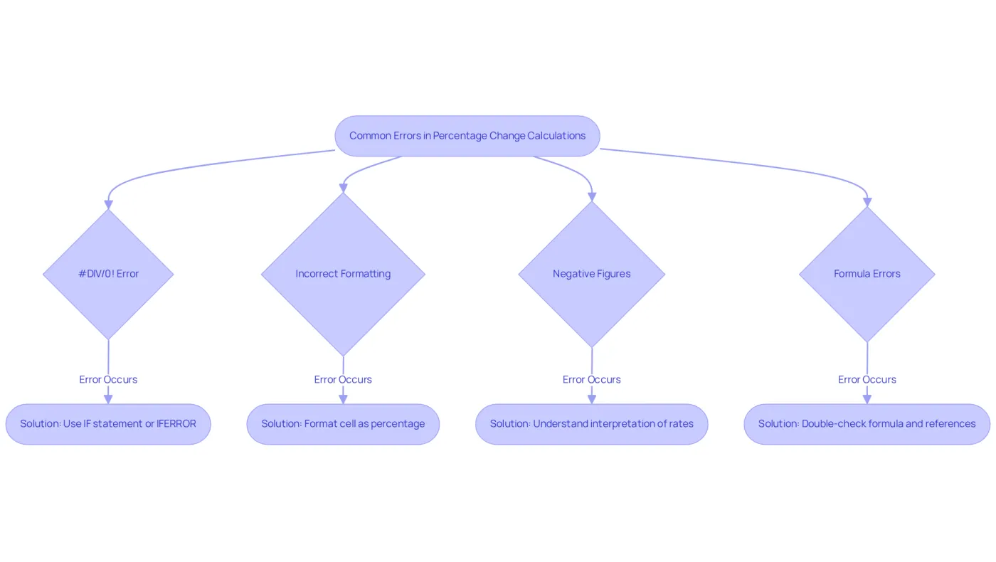 Each branch represents a common error you might encounter. Follow the arrows to see the error and the recommended solution to fix it. Each branch represents a common error you might encounter. Follow the arrows to see the error and the recommended solution to fix it.