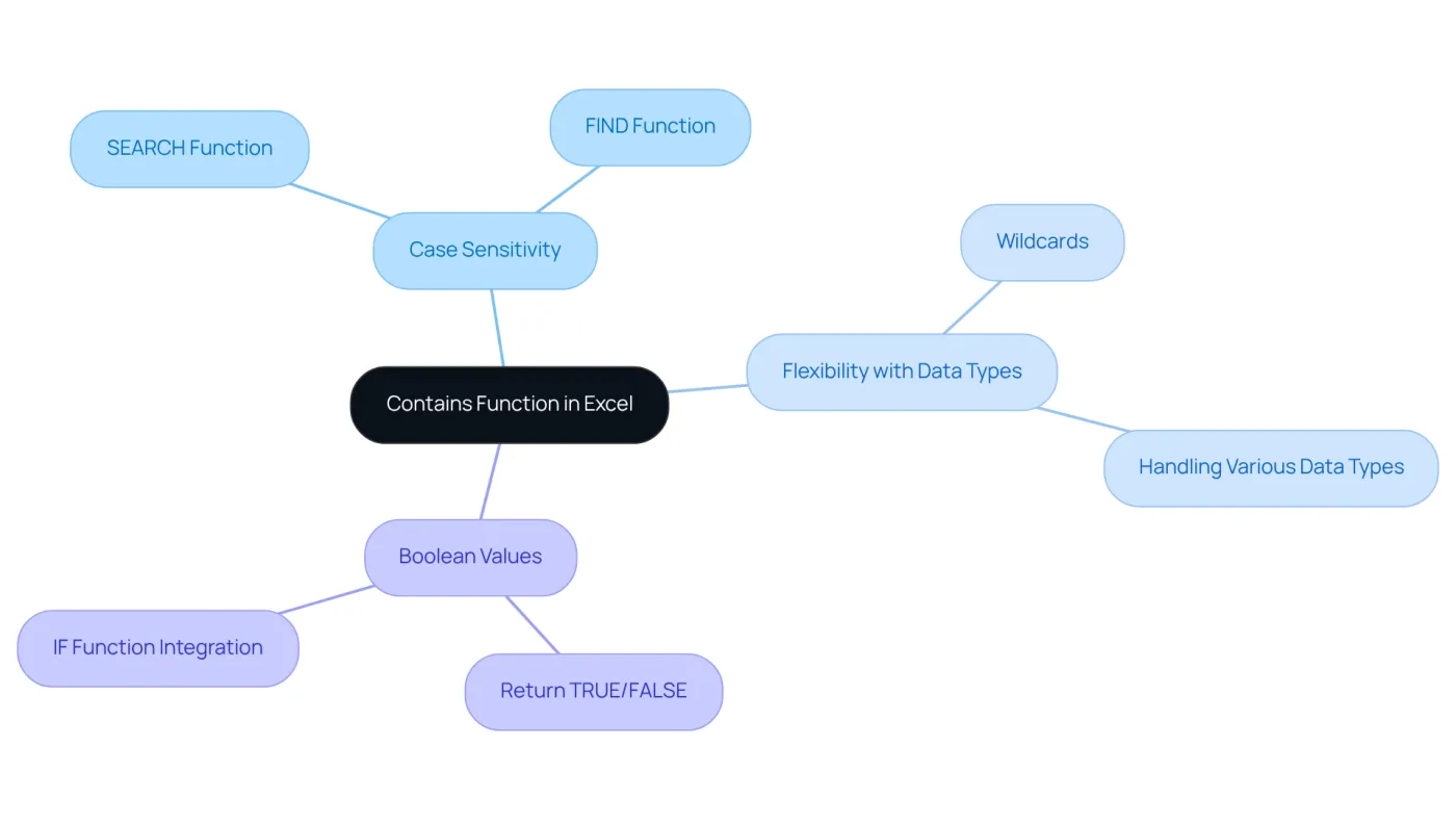 The central node represents the Contains function, while the branches show its key features. Each sub-branch provides more detail, helping you understand how these functionalities work together to enhance data analysis. The central node represents the Contains function, while the branches show its key features. Each sub-branch provides more detail, helping you understand how these functionalities work together to enhance data analysis.