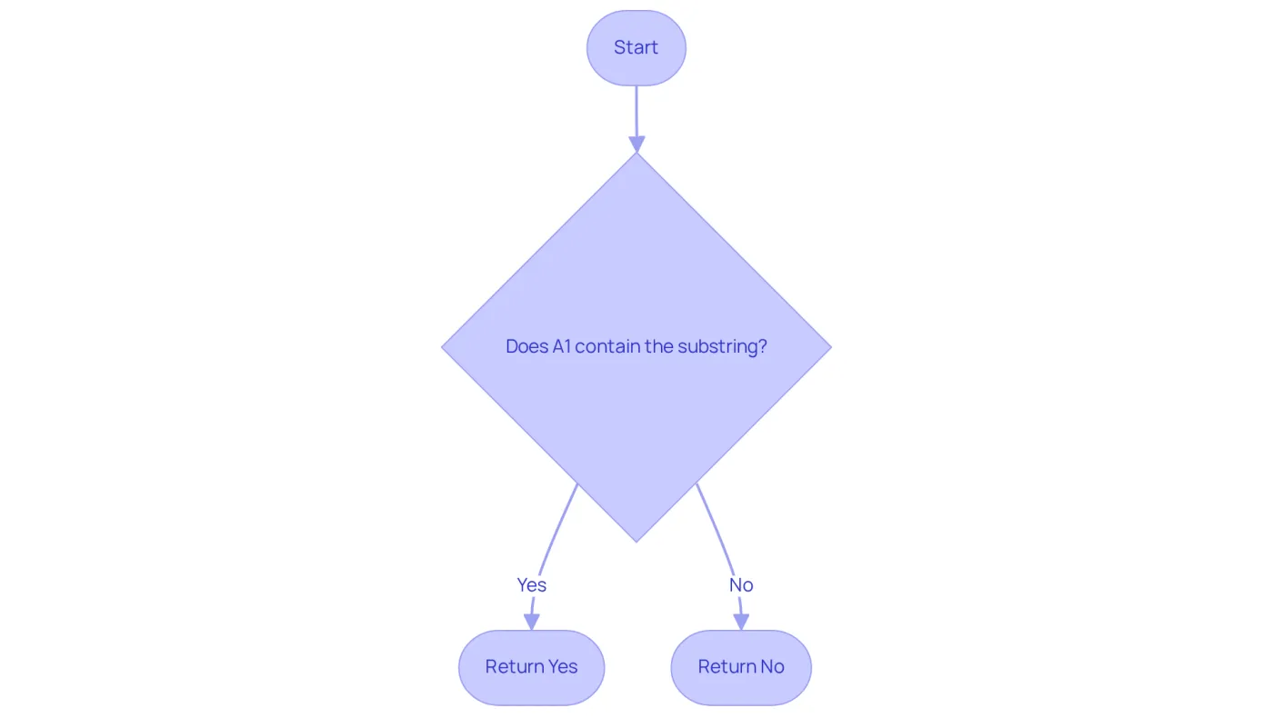 This flowchart guides you through the process of checking if a substring exists in a cell. Follow the arrows to see how the formula evaluates the content and what results you can expect. This flowchart guides you through the process of checking if a substring exists in a cell. Follow the arrows to see how the formula evaluates the content and what results you can expect.