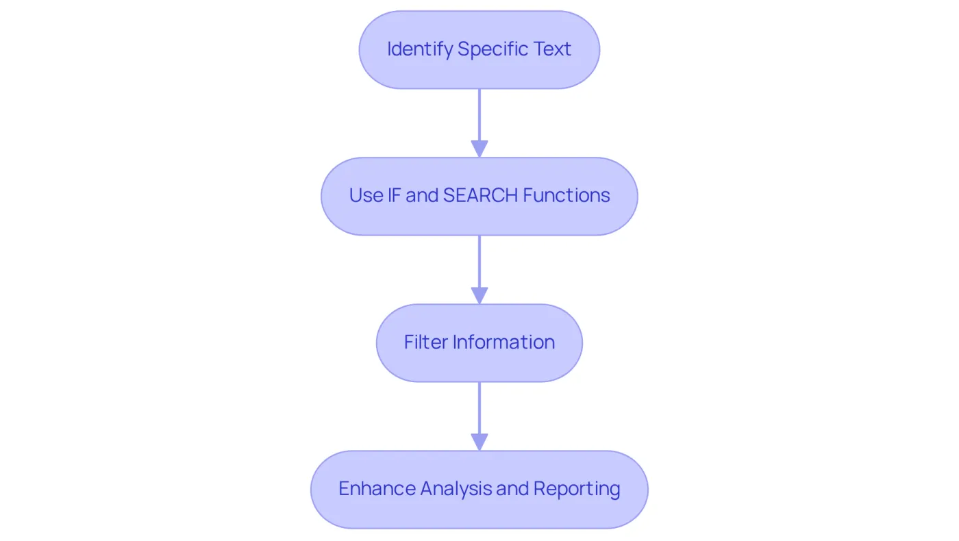 This flowchart outlines the steps finance professionals can take to utilize the 'Contains' function in Excel, leading to better data filtering and improved financial reporting. Each step shows how to progress from identifying text to enhancing analysis. This flowchart outlines the steps finance professionals can take to utilize the 'Contains' function in Excel, leading to better data filtering and improved financial reporting. Each step shows how to progress from identifying text to enhancing analysis.