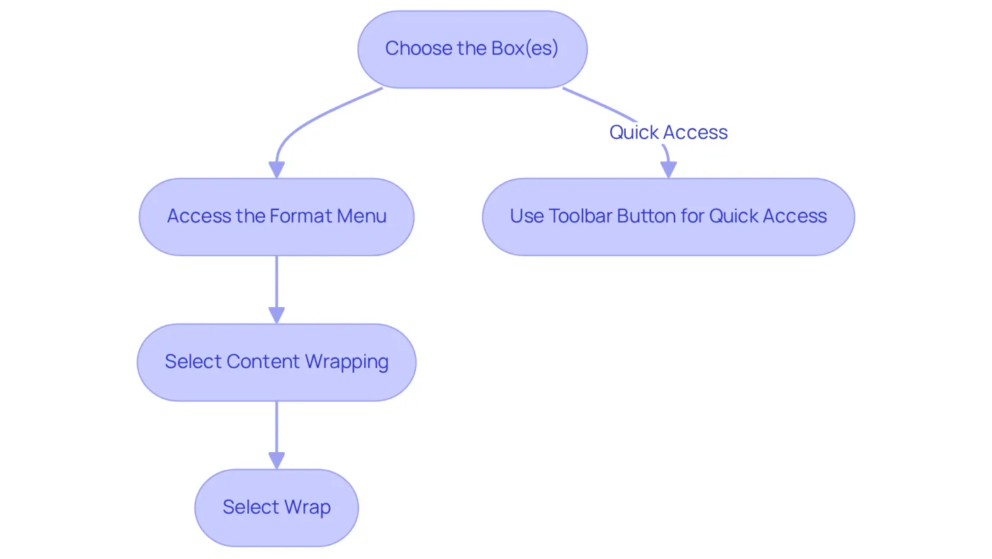 Each box represents a step in the process of wrapping text in Google Sheets. Follow the arrows to see how to move from one step to the next until you successfully wrap your text. Each box represents a step in the process of wrapping text in Google Sheets. Follow the arrows to see how to move from one step to the next until you successfully wrap your text.