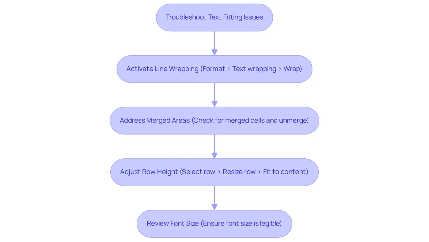 Follow the arrows to see the steps you can take to fix text fitting issues. Each box represents an action you can take to improve how your text displays in Google Sheets. Follow the arrows to see the steps you can take to fix text fitting issues. Each box represents an action you can take to improve how your text displays in Google Sheets.