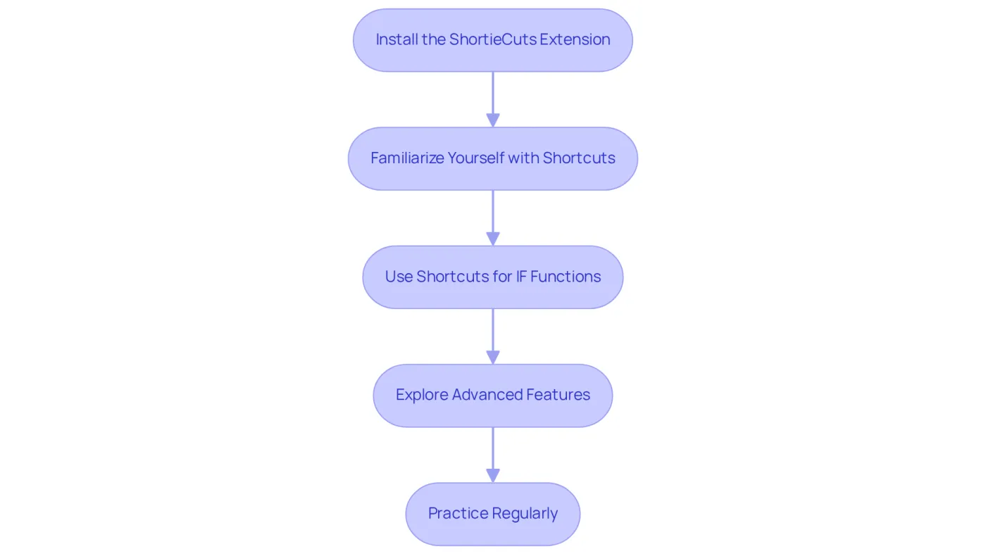 Each box represents a step in using ShortieCuts. Follow the arrows to see how to maximize your efficiency in Google Sheets, from installation to regular practice. Each box represents a step in using ShortieCuts. Follow the arrows to see how to maximize your efficiency in Google Sheets, from installation to regular practice.