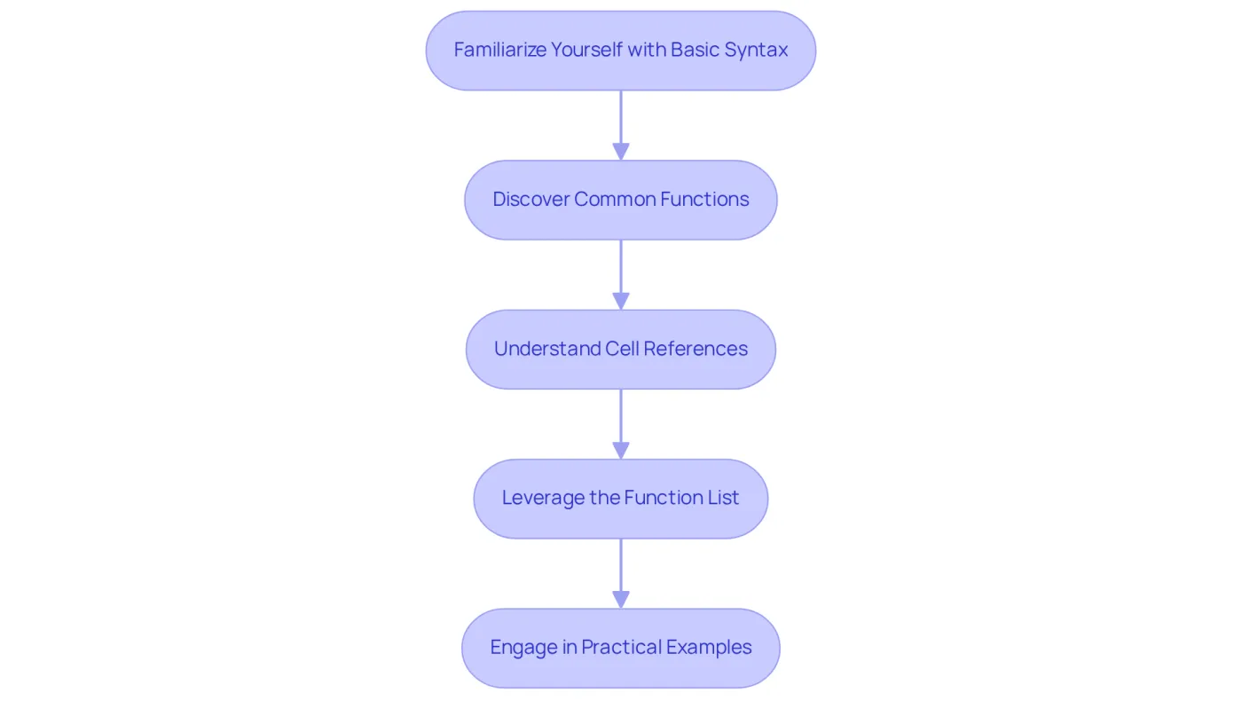 Each box represents a step in your journey to mastering Excel formulas. Follow the arrows to see how each concept builds on the previous one, guiding you towards practical application. Each box represents a step in your journey to mastering Excel formulas. Follow the arrows to see how each concept builds on the previous one, guiding you towards practical application.