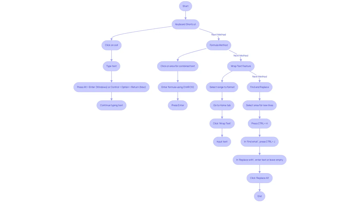 Each branch represents a different method for adding new lines in Excel. Follow the arrows to see the steps for each method, and choose the one that works best for your needs. Each branch represents a different method for adding new lines in Excel. Follow the arrows to see the steps for each method, and choose the one that works best for your needs.