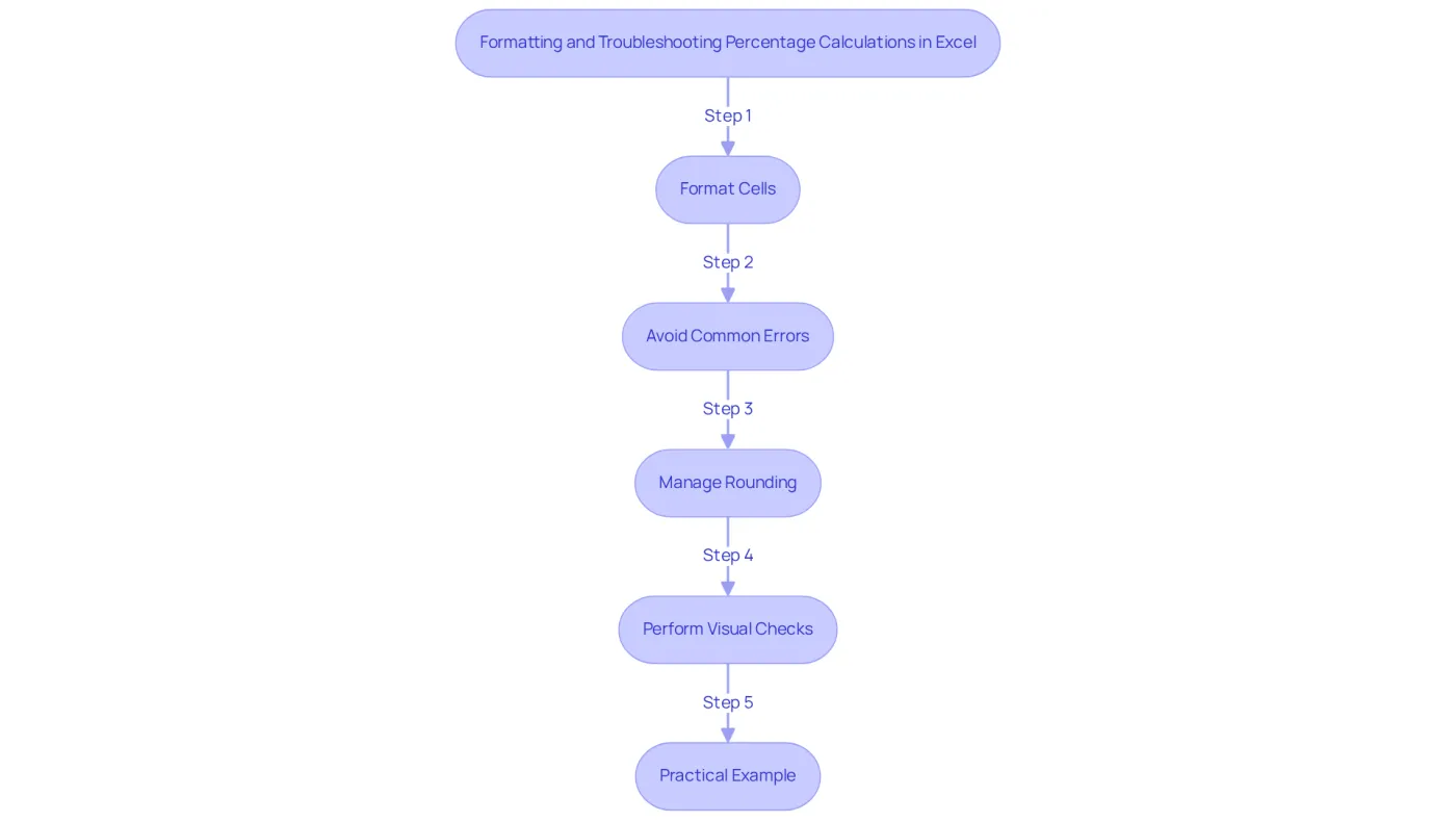 Follow the arrows to see the steps for formatting and troubleshooting percentage calculations in Excel. Each box represents a key action or tip to ensure your calculations are accurate and clear. Follow the arrows to see the steps for formatting and troubleshooting percentage calculations in Excel. Each box represents a key action or tip to ensure your calculations are accurate and clear.