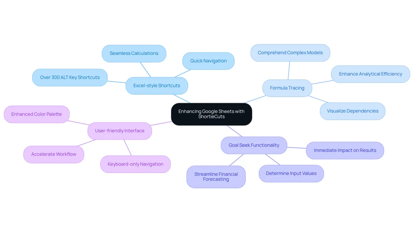 The central node represents the main theme, while the branches show the key features of ShortieCuts. Each feature has its own benefits listed, helping you understand how they contribute to improving your Google Sheets experience. The central node represents the main theme, while the branches show the key features of ShortieCuts. Each feature has its own benefits listed, helping you understand how they contribute to improving your Google Sheets experience.