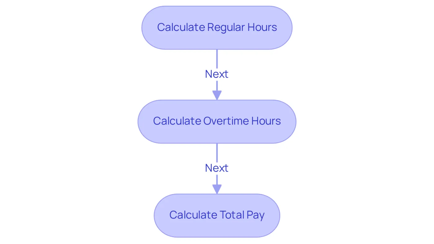 Follow the arrows to see how to calculate each component of payroll. Start with regular hours, then move to overtime, and finally calculate total pay based on those figures. Follow the arrows to see how to calculate each component of payroll. Start with regular hours, then move to overtime, and finally calculate total pay based on those figures.