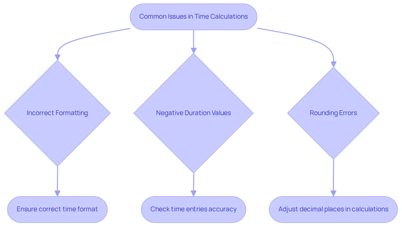 Follow the arrows to identify common issues and their solutions. Each box represents a problem, and the arrows lead you to the steps you can take to fix them. Follow the arrows to identify common issues and their solutions. Each box represents a problem, and the arrows lead you to the steps you can take to fix them.