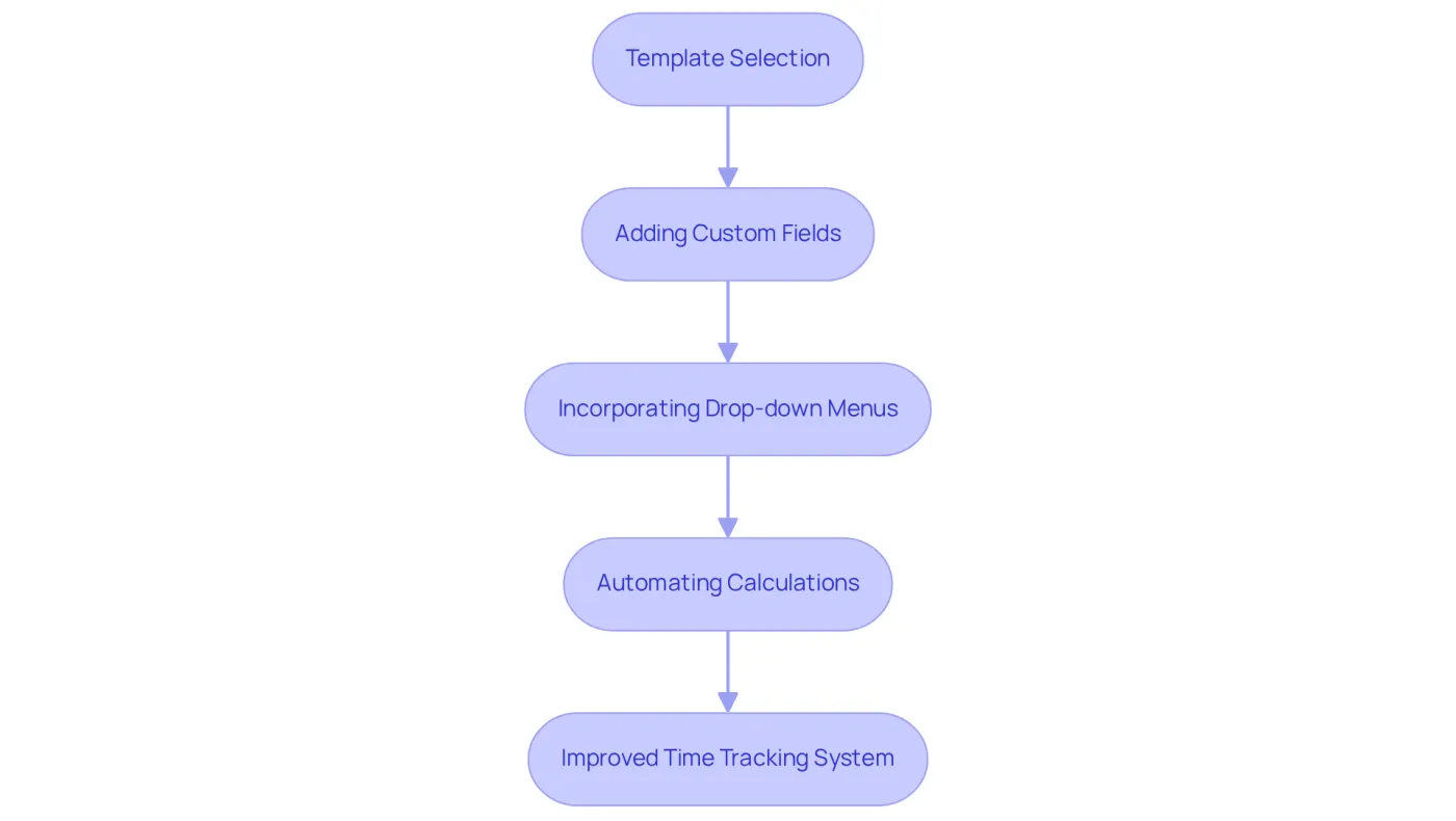 Each box represents a strategy for customizing your Excel template. Follow the arrows to see how each step builds on the previous one, leading to a more efficient time tracking system. Each box represents a strategy for customizing your Excel template. Follow the arrows to see how each step builds on the previous one, leading to a more efficient time tracking system.