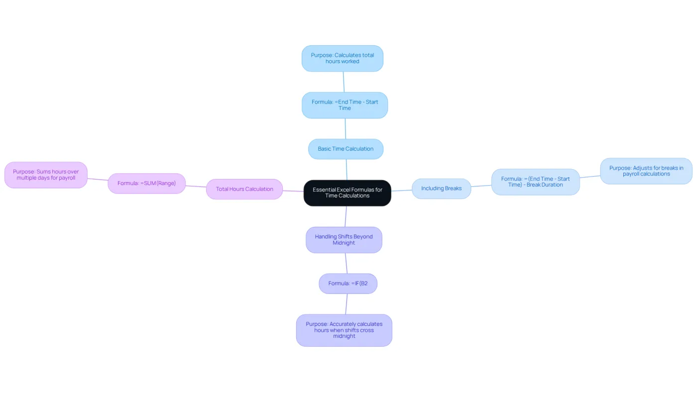 The central node represents the main topic of time calculations in Google Sheets. Each branch shows a specific formula, and the sub-branches explain how to use it. This layout helps you quickly find the formula you need and understand its application. The central node represents the main topic of time calculations in Google Sheets. Each branch shows a specific formula, and the sub-branches explain how to use it. This layout helps you quickly find the formula you need and understand its application.