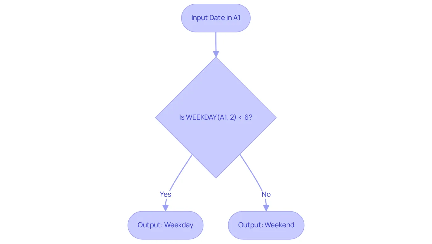 This flowchart guides you through the process of categorizing a date as either a 'Weekday' or 'Weekend'. Start with your date input, follow the decision point to see if it's a weekday, and find out the output based on your formula. This flowchart guides you through the process of categorizing a date as either a 'Weekday' or 'Weekend'. Start with your date input, follow the decision point to see if it's a weekday, and find out the output based on your formula.