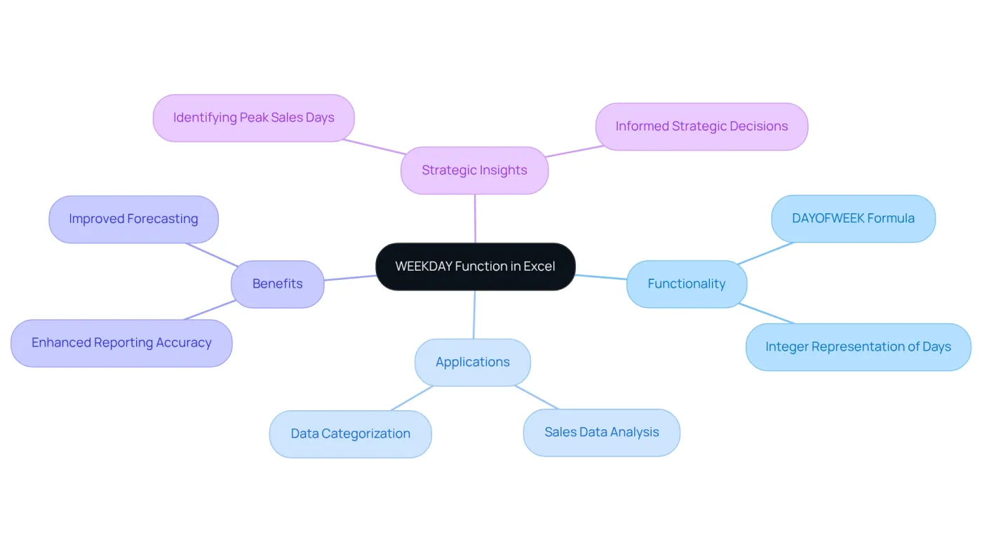 The central node represents the WEEKDAY function, while the branches show its features and how it can be applied in financial contexts. Each color-coded branch helps you see the different aspects of using this function. The central node represents the WEEKDAY function, while the branches show its features and how it can be applied in financial contexts. Each color-coded branch helps you see the different aspects of using this function.