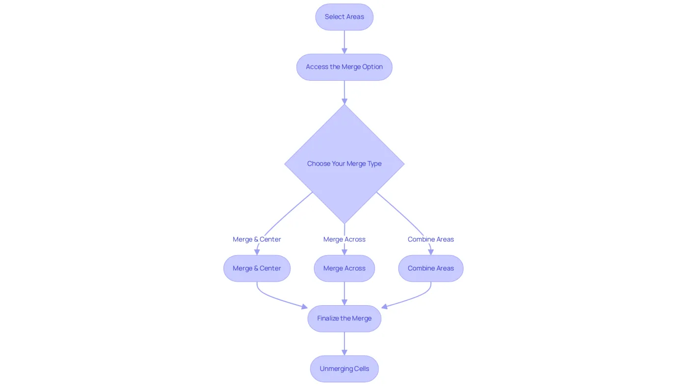 Follow the arrows to see each step in the process of merging cells. Each box represents an action or decision you need to make, guiding you through the merging process. Follow the arrows to see each step in the process of merging cells. Each box represents an action or decision you need to make, guiding you through the merging process.