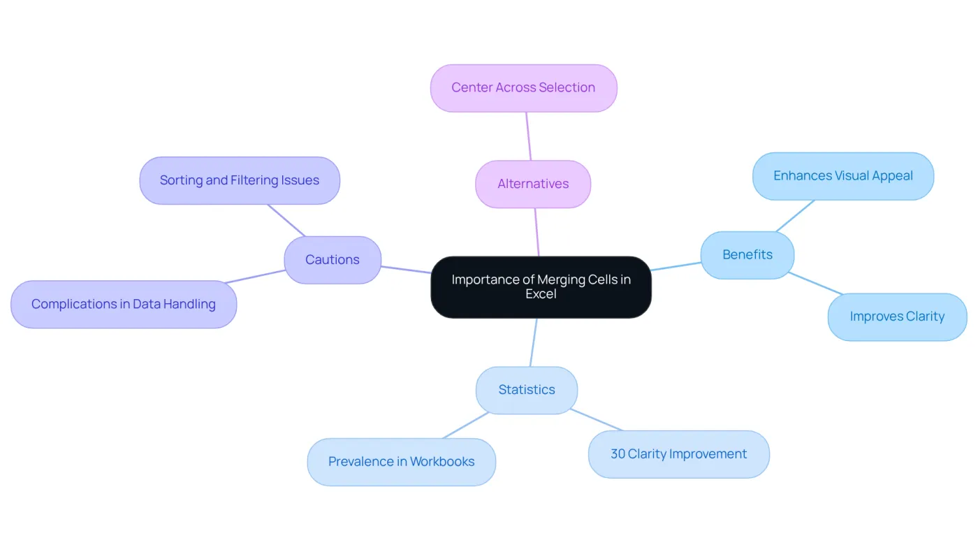 This mindmap shows the key points about merging cells in Excel. Start at the center with the main idea, then follow the branches to explore benefits, statistics, cautions, and alternatives. Each branch helps you understand how merging cells can improve your spreadsheets and what to watch out for. This mindmap shows the key points about merging cells in Excel. Start at the center with the main idea, then follow the branches to explore benefits, statistics, cautions, and alternatives. Each branch helps you understand how merging cells can improve your spreadsheets and what to watch out for.