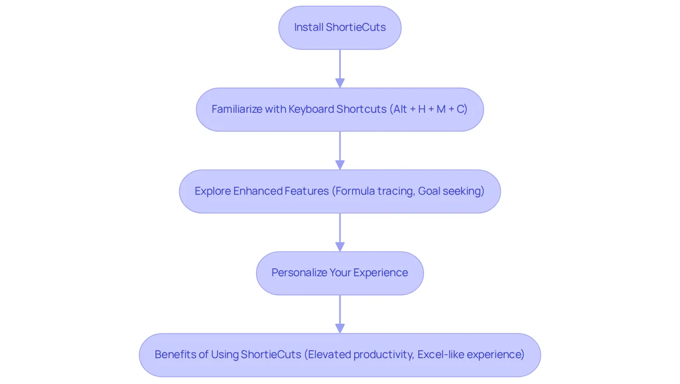 Each box represents a step in the process of using ShortieCuts. Follow the arrows to see how to go from installing the extension to personalizing your experience for better productivity. Each box represents a step in the process of using ShortieCuts. Follow the arrows to see how to go from installing the extension to personalizing your experience for better productivity.
