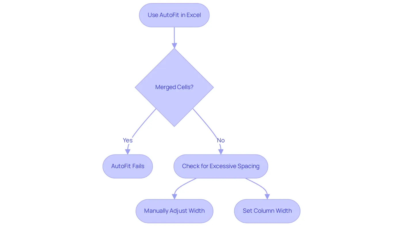 This flowchart guides you through using AutoFit in Excel. Start with using the feature, then check if you have merged cells. If yes, AutoFit won't work properly. If no, check for excessive spacing and choose to manually adjust or set the column width for better results. This flowchart guides you through using AutoFit in Excel. Start with using the feature, then check if you have merged cells. If yes, AutoFit won't work properly. If no, check for excessive spacing and choose to manually adjust or set the column width for better results.