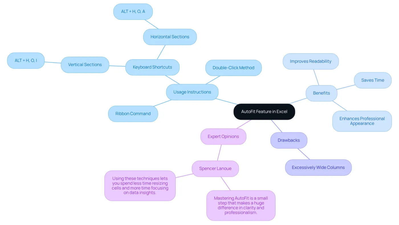 Start at the center with the AutoFit feature, then follow the branches to explore how to use it, its benefits, potential drawbacks, and insights from experts. Start at the center with the AutoFit feature, then follow the branches to explore how to use it, its benefits, potential drawbacks, and insights from experts.