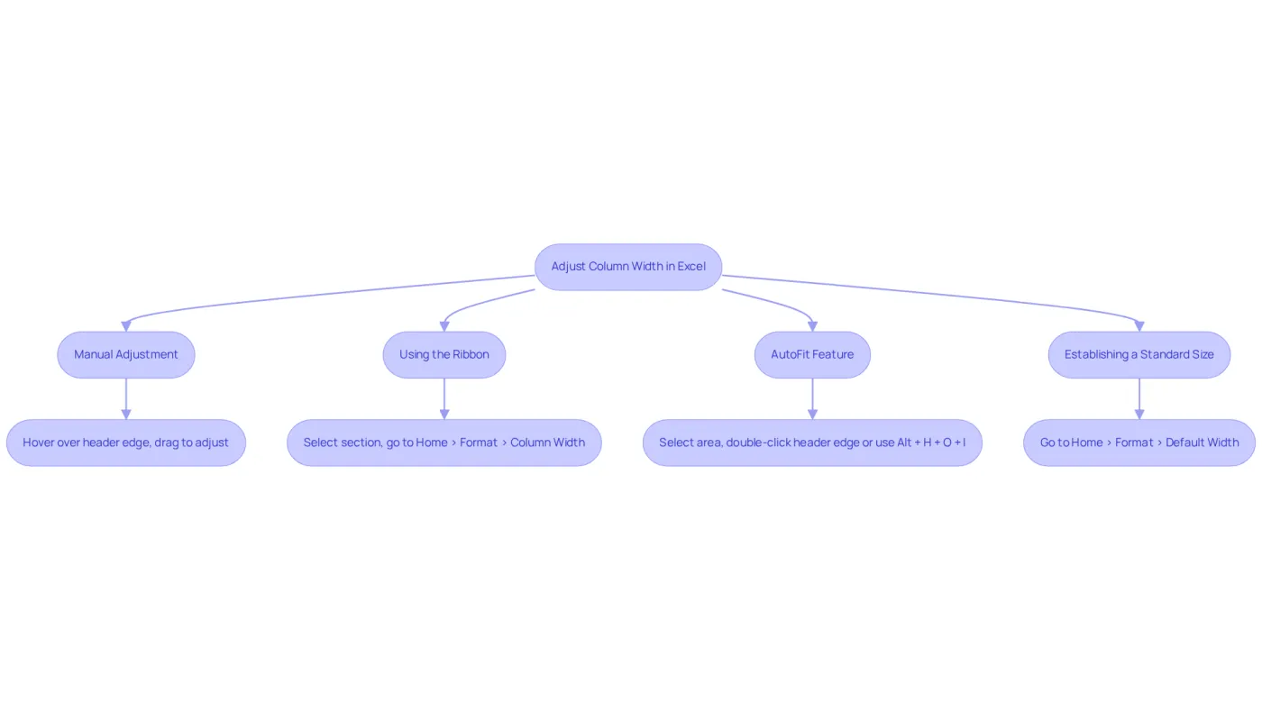 Follow the arrows to explore different methods for adjusting column width. Each box represents a method with steps to guide you through the process. Follow the arrows to explore different methods for adjusting column width. Each box represents a method with steps to guide you through the process.
