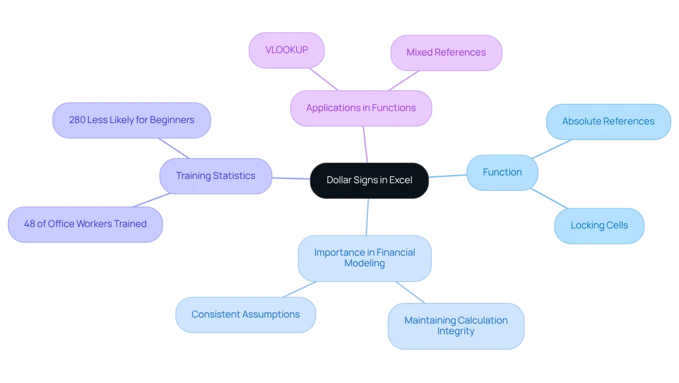 The central node represents the main topic, while the branches show related concepts and examples. Follow the branches to see how dollar signs impact Excel formulas and their importance in professional settings. The central node represents the main topic, while the branches show related concepts and examples. Follow the branches to see how dollar signs impact Excel formulas and their importance in professional settings.