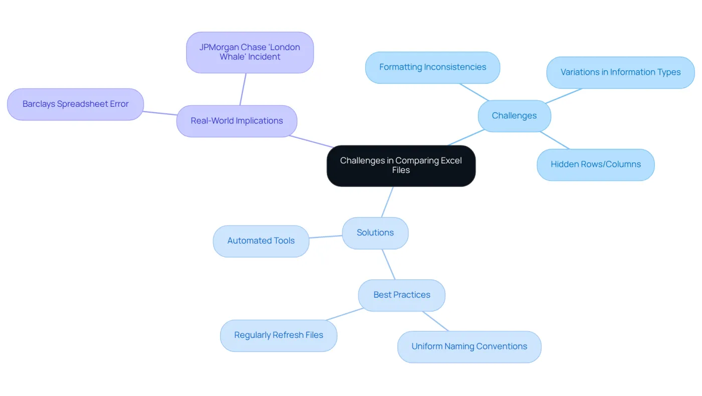 The central node represents the main topic, while the branches show the key challenges, solutions, and real-world implications. Each sub-branch provides more detail, helping you understand how these elements connect.