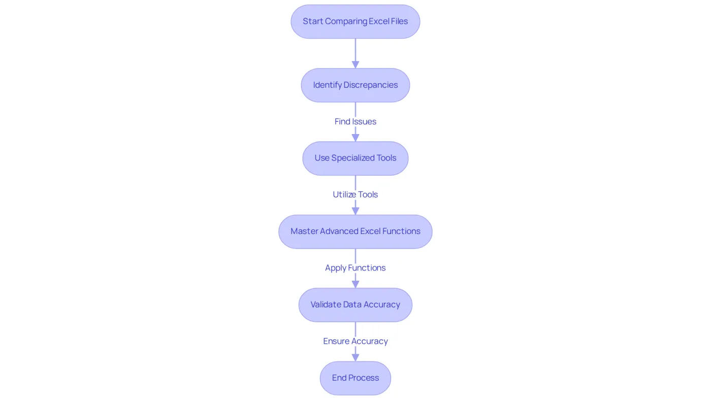 Follow the arrows to see the steps involved in comparing Excel files. Each box represents a key action or consideration, guiding you through the process to ensure data accuracy and integrity.