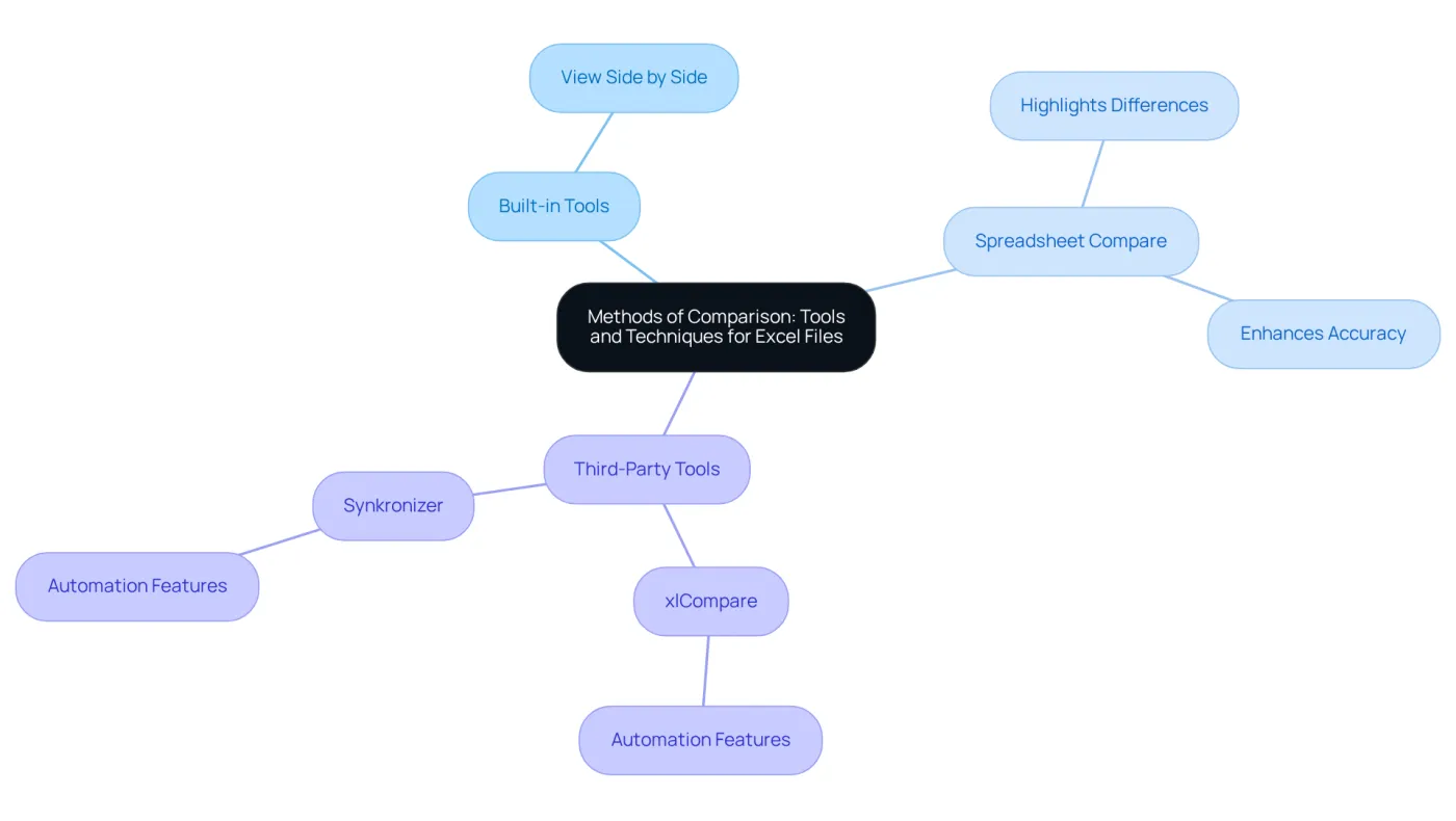 Start at the center with the main topic, then follow the branches to explore different tools and techniques for comparing Excel files. Each branch represents a method, and the sub-branches provide details on their specific features and benefits.