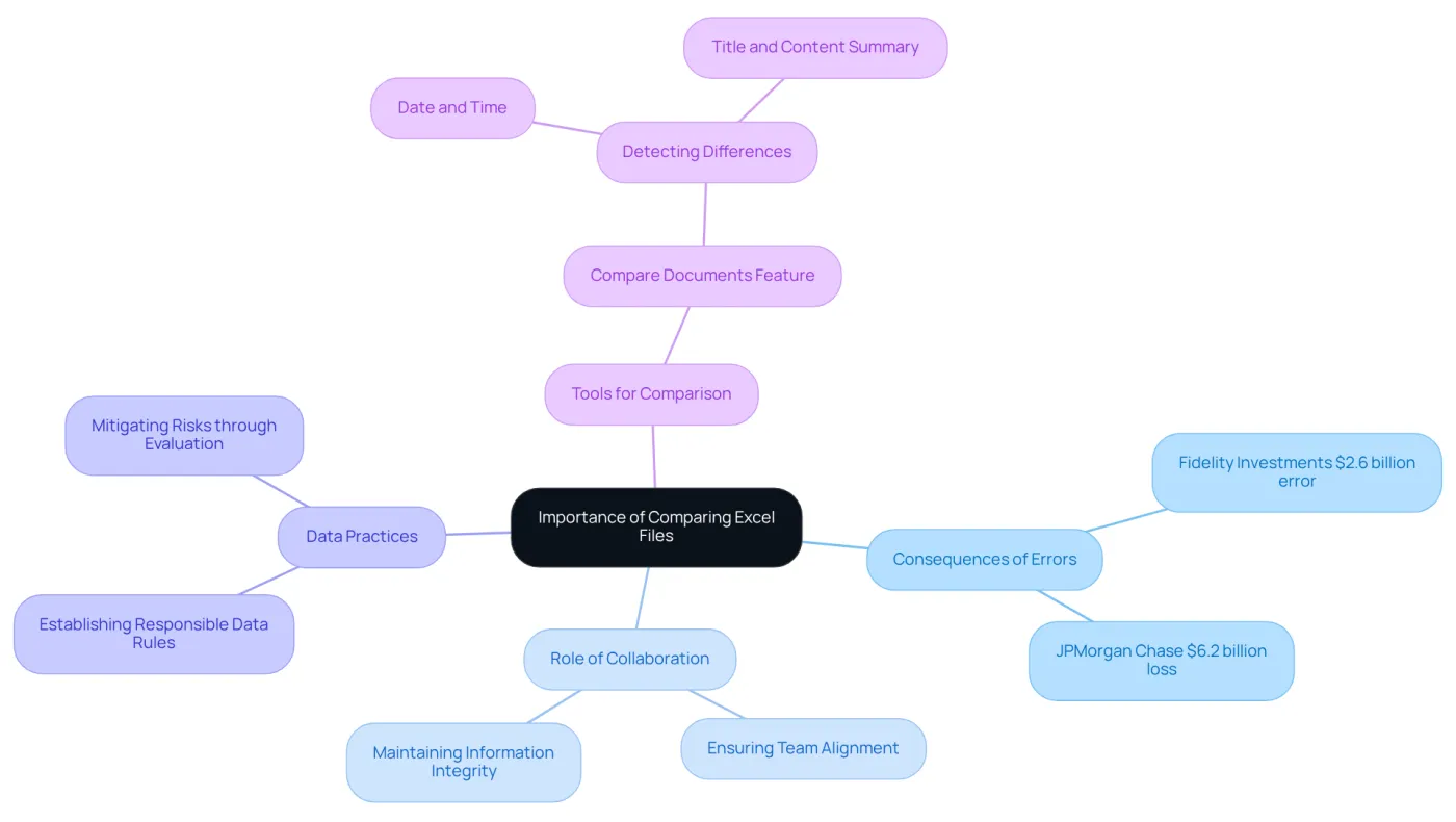 The central idea is the importance of comparing Excel files, with branches showing the consequences of errors, the role of teamwork, data practices, and tools that help ensure accuracy. Each branch highlights a different aspect of the topic.