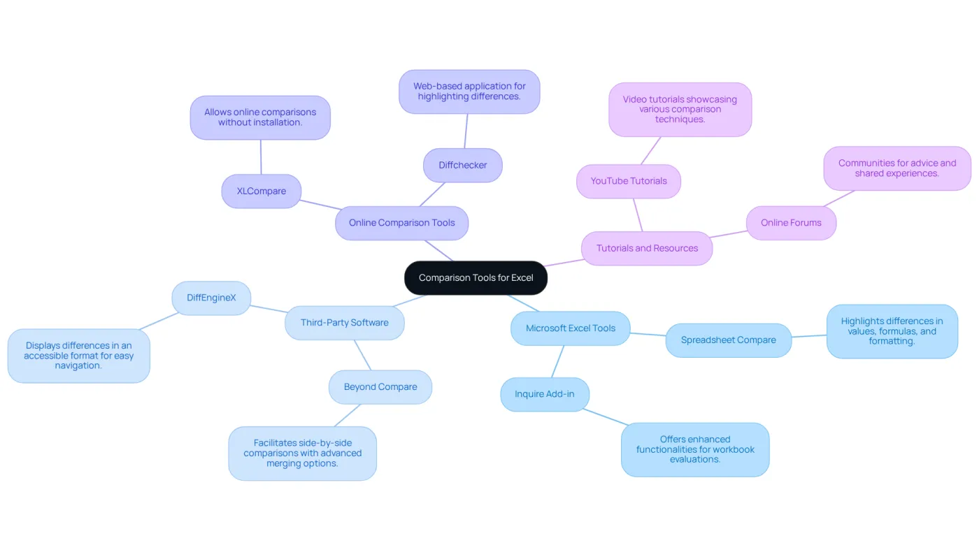 The central node represents the main topic of comparison tools. Each branch leads to different categories, and the sub-branches provide details about specific tools and resources available for users. The central node represents the main topic of comparison tools. Each branch leads to different categories, and the sub-branches provide details about specific tools and resources available for users.