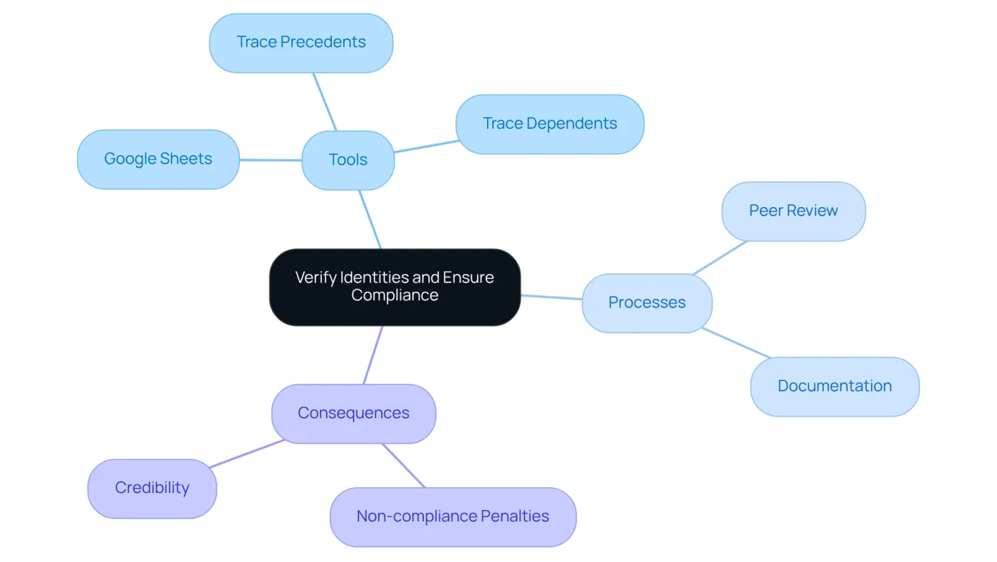 The center represents the main theme of compliance in financial calculations. Each branch shows different aspects: tools that help, processes to follow, and the consequences of not adhering to standards.